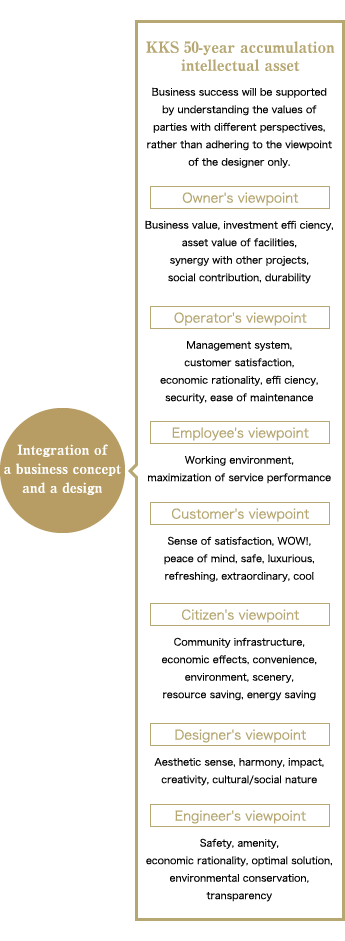 Integration of a business concept and a design